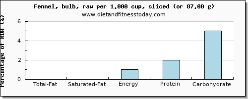 total fat and nutritional content in fat in fennel